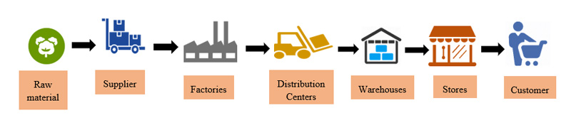 Mô hình chuỗi cung ứng